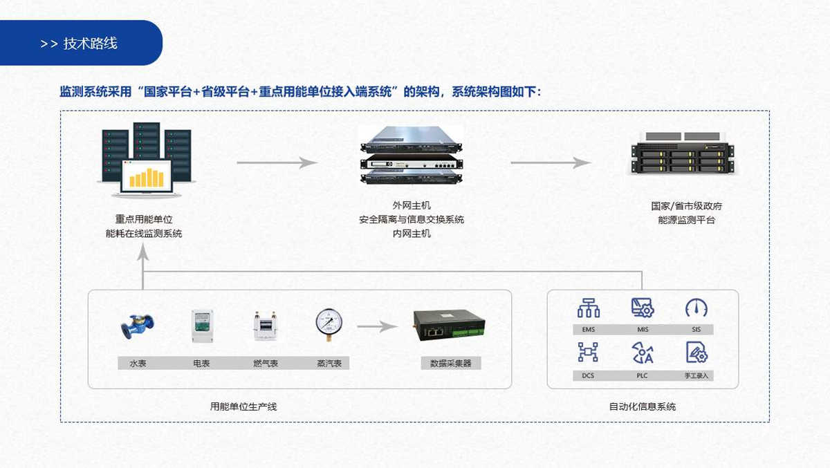 工業能源管理系統