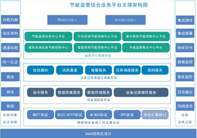 建筑能耗監測系統