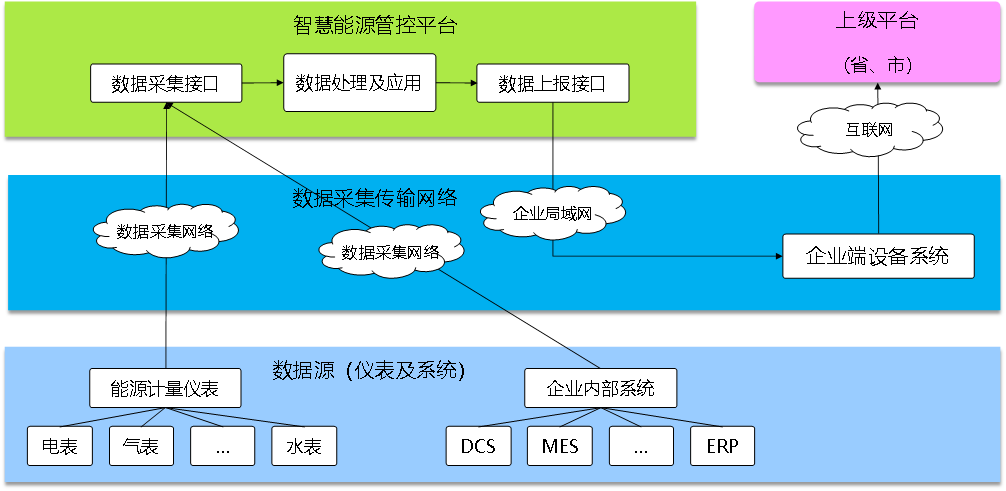 能耗監測系統，科學用能管理，光伏產業