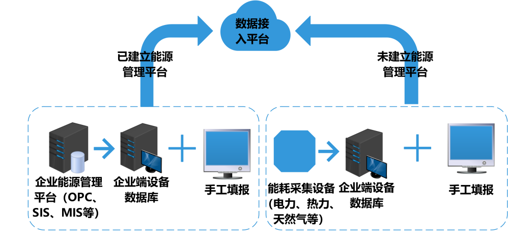 能耗監測系統，能耗監測系統主要功能，智能化能源管理