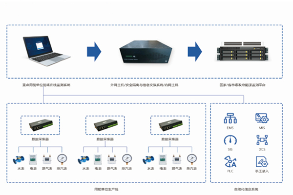 石家莊市曲寨水泥有限公司能耗監(jiān)測案例(圖3) 石家莊市曲寨水泥有限公司能耗監(jiān)測案例(圖3)